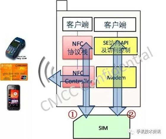 NFC技術(shù)知識:NFC架構(gòu)及涉及的標準
