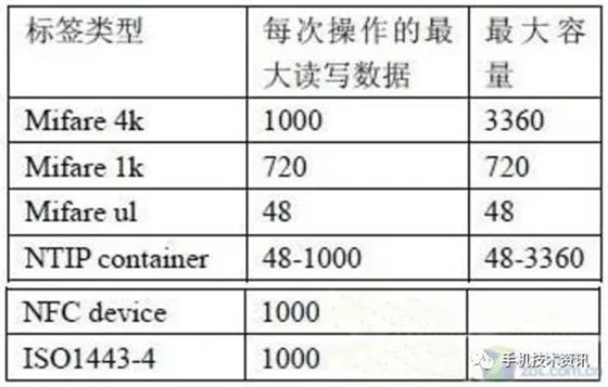 NFC技術(shù)知識:NFC架構(gòu)及涉及的標準