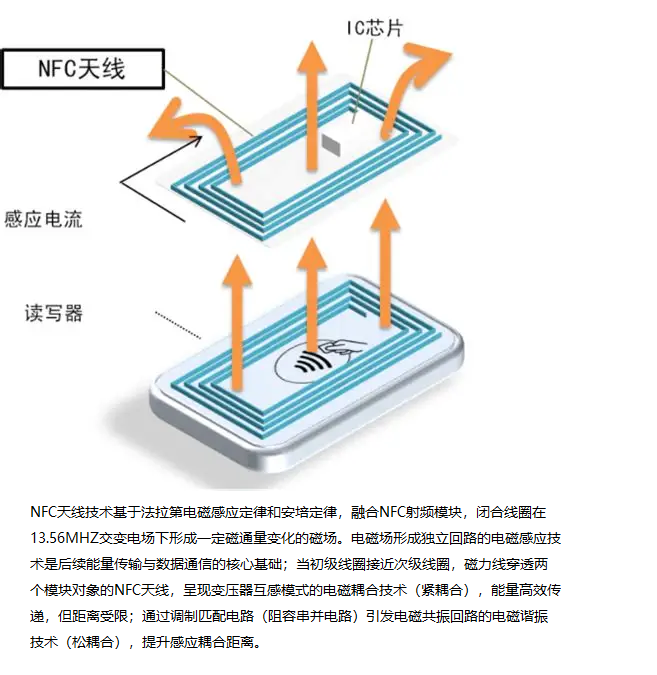 NFC天線原理.png